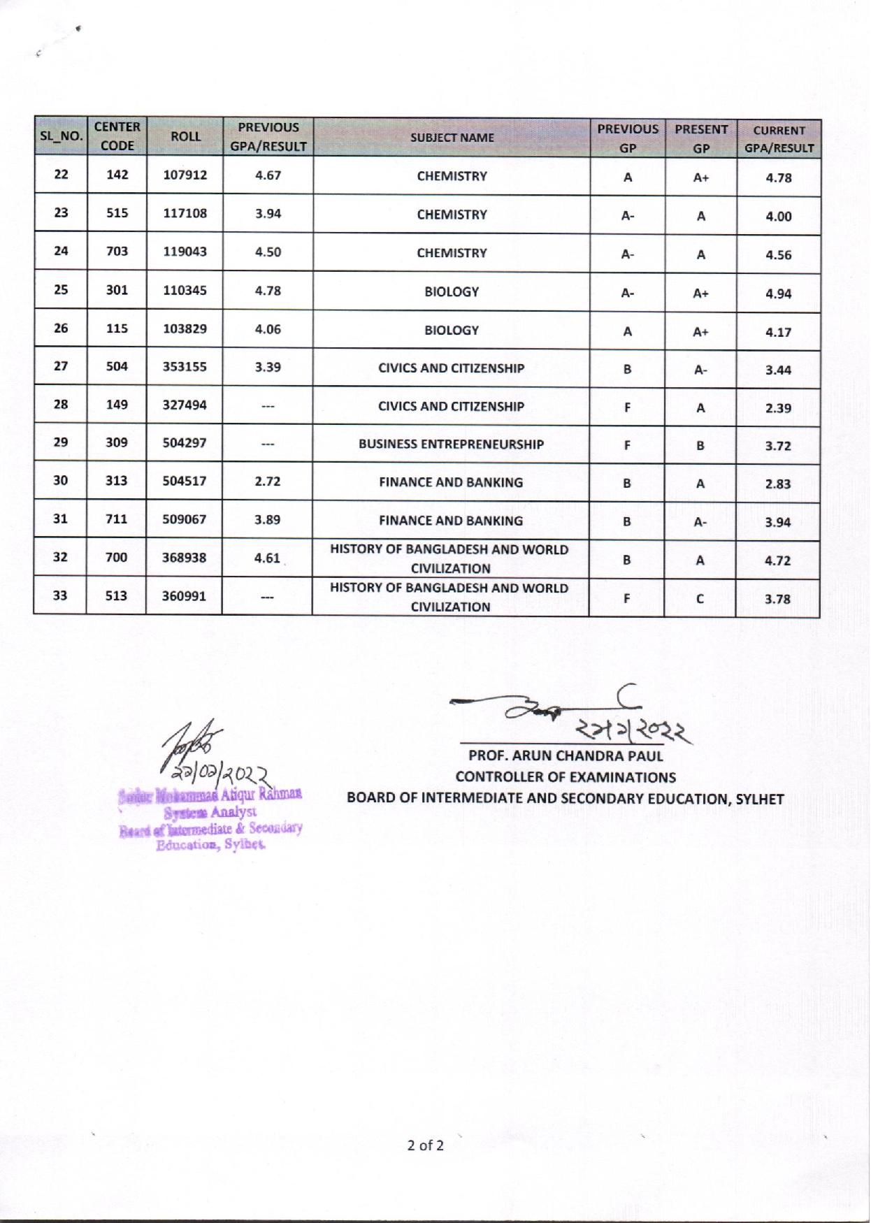 SSC Board Challenge Result Sylhet Board