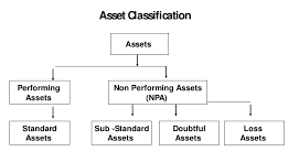 Assets Classification