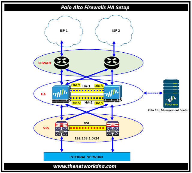 Active/Passive HA Setup in Palo Alto Firewall