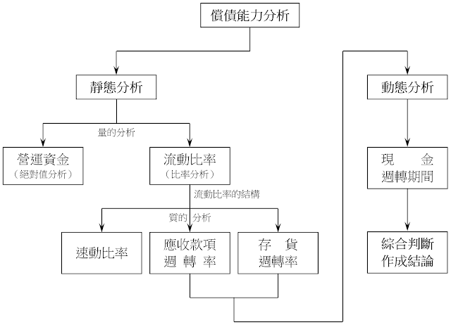 償債能力分析步驟