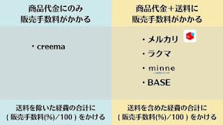 ハンドメイド作品の販売手数料の計算方法