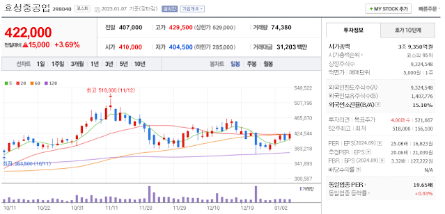 ESS 관련주 효성중공업 주가 차트