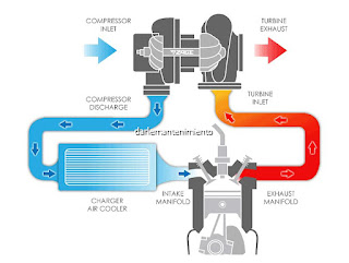 como funcionan los turbocompresores del motor