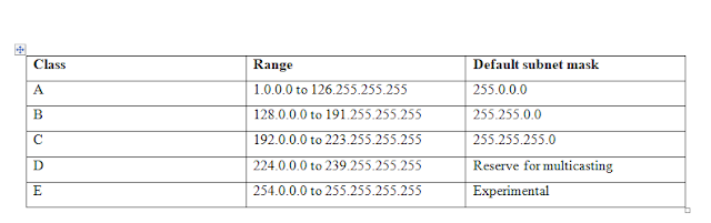 Assume 3 examples to explain the classes of IP address, how we can calculate the total network and hosts IDs in each class using shortest methods do all the necessary steps and use concepts to explain the worth of each class with diagram