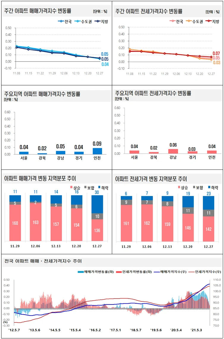 ▲ 주간 아파트 매매․전세가격지수 변동률 그래프