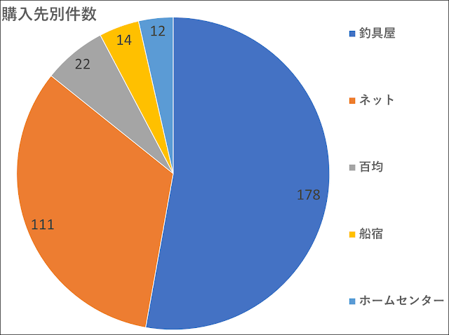 ２０２３年　購入先別件数