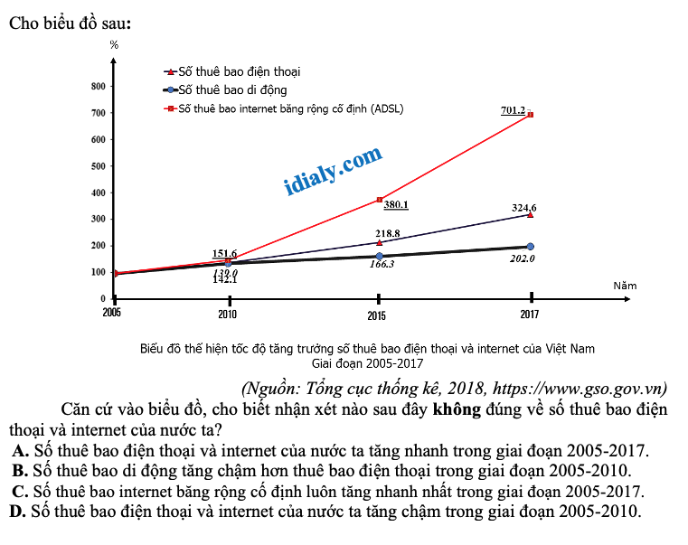 trắc nghiệm dạng biểu đồ, bảng số liệu