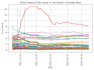 Price trend of foil rares in Innistrad: Crimson Vow