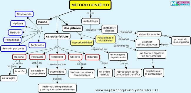 Mapa conceptual del método científico con sus etapas y caracteristicas