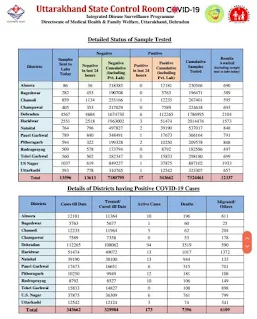 17 cover case detected in Uttarakhand