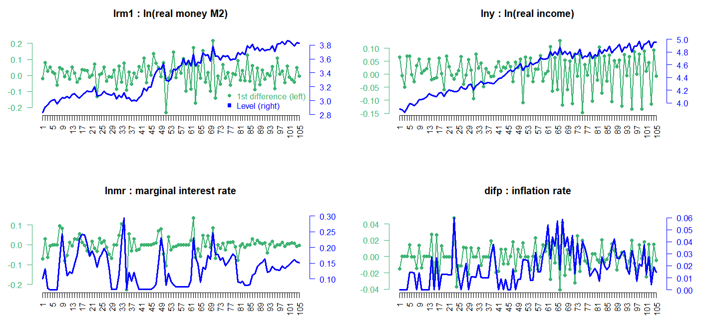 Vector Error Correction Model (VECM) using R | R-bloggers