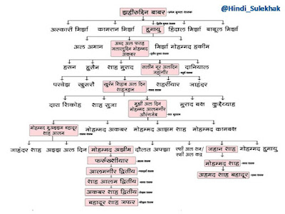 Mughal-Empire-Family-Tree