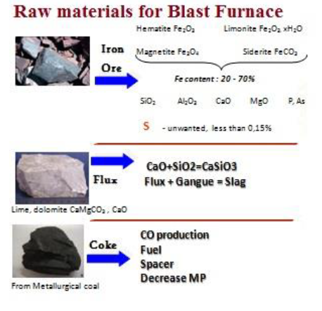 Raw materials for Blast Furnace