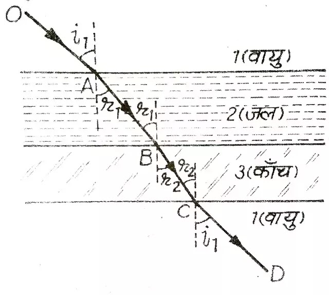 समान्तर पारदर्शी माध्यमों में प्रकाश का अपवर्तन(Refraction of light in parallel transparent mediums)|hindi