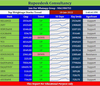 Top Weightage Stocks Trend - 18.01.2022