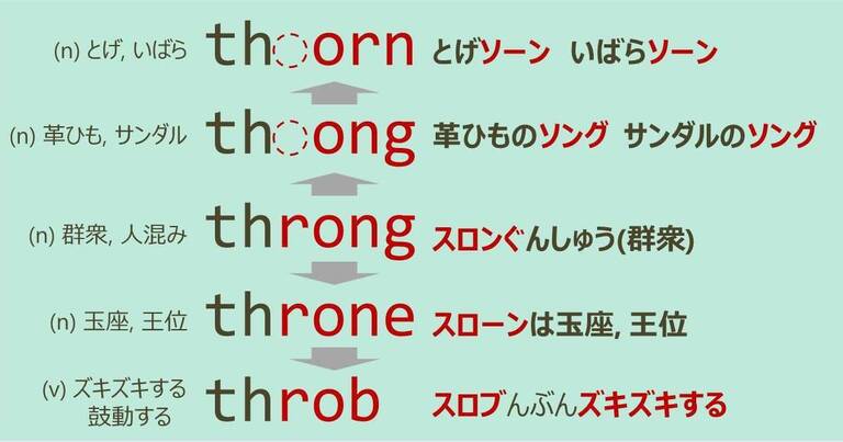 thorn, thong, throng, throne, throb, スペルが似ている英単語