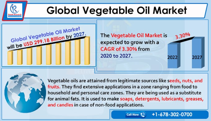 Global Vegetable Oil Market is Forecasted to be more than US$ 299.18 Billion by the end of year 2027