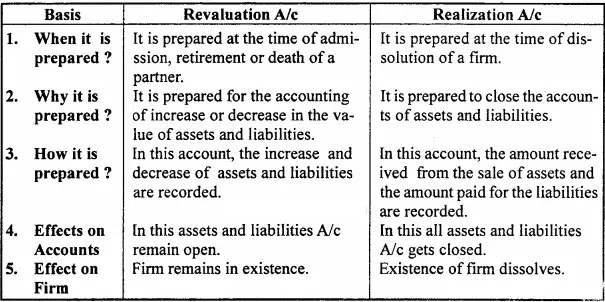 MP Board Class 12th Accountancy Important Questions Chapter 5 Dissolution of a Partnership Firm