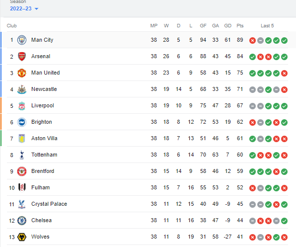 22/23 Epl Table