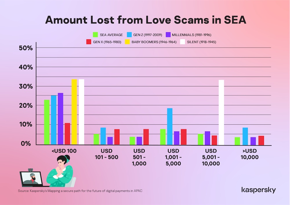 Amount Lost from Love Scams in SEA