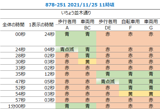 (稲城第四小学校付近にある交差点)/信号サイクル