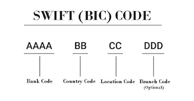 SWIFT code structure?