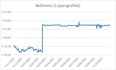 grafiek aandeel Befimmo