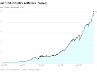 The Indian mutual fund industry assets under management AUM crossed Rs. 50 lakh crores
