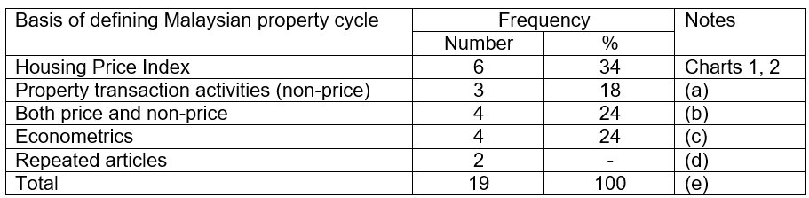Google search for Malaysian property cycle