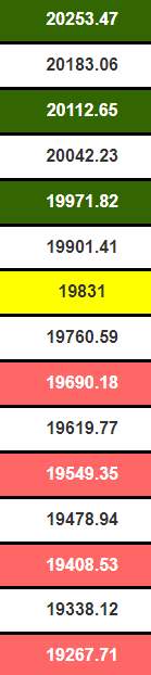 levels for week july 31st 2023