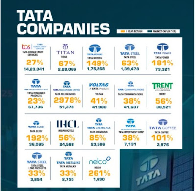 Shares of Tata Group Companies have risen between 30% - 3,000% in the last one year!!