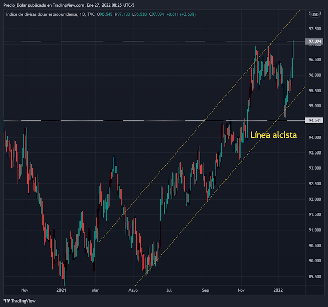 DXY Índice Dólar