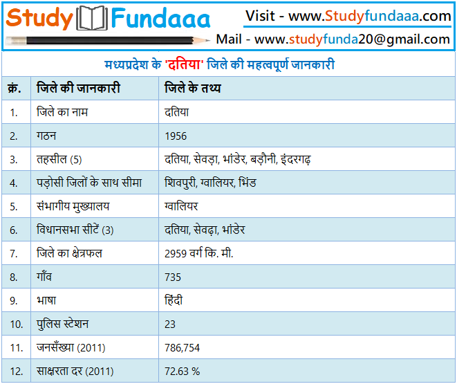 दतिया जिले का सामान्‍य ज्ञान | Datia District Gk in hindi | Datia in hindi