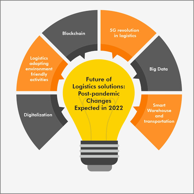 Future of Logistics solutions: Post-pandemic Changes Expected in 2022