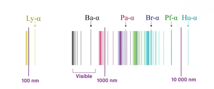 Hydrogen Spectrum - Balmer Series, Definition, Diagram, Spectrum