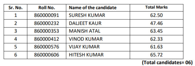 HPSSC Artist  Post Code: 860 Final Result 2022