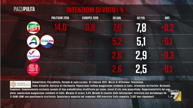 Piazzapulita sondaggio intenzioni di voto partiti