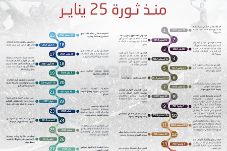 بالانفوجرافيك.. أبرز 27 حدثا سياسيا في مصر منذ ثورة 25 يناير