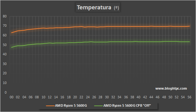 TEMPERATURA AMD RYZEN 5 5600G TDP 45W vs 65W