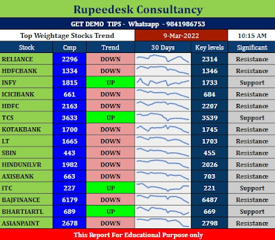 Major Stocks Speculative Trend - 09.03.2022