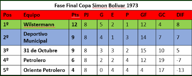 Fase Final 1973