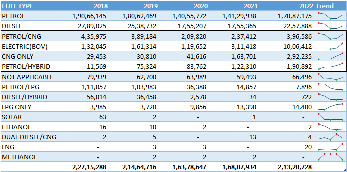 ALL INDIA VEHICLE FUEL TYPE COMPARISON