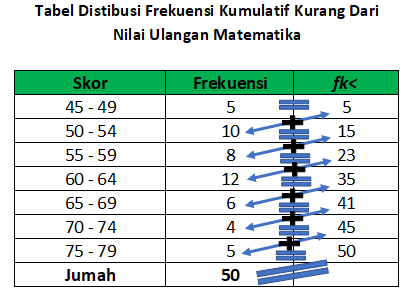 Ilustrasi tabel distribusi frekuensi kumulatif kurang dari