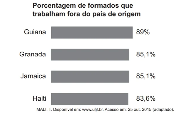 Porcentagem de formados que trabalham fora do país de origem