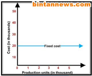 Menganalisis Biaya produksi Prototype Produk Barang atau Jasa