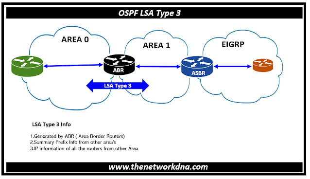 OSPF LSA Type 3 (Summary LSA)