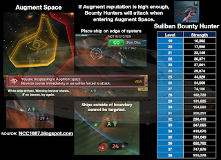 If Augment reputation is high enough, Bounty Hunters will attack when entering Augment Space.