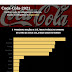 Brasileiro gasta mais de 5% do salário mínimo com coca-cola