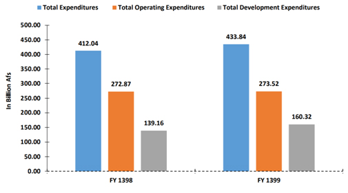 Comparison of Total Expenditures for FY 1398 & FY 1399