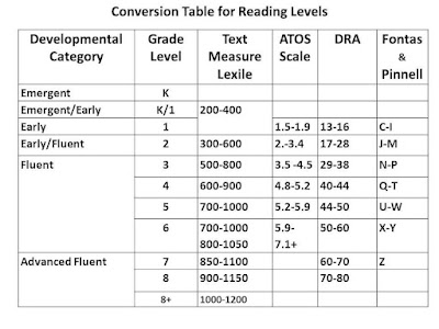 lexile measure atos grade conversion table